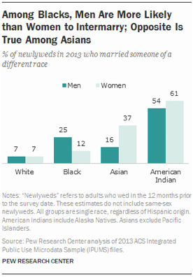 Marrying Out of One's Race